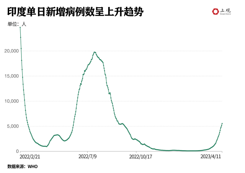 最新疫情下的印度，挑战、应对与希望